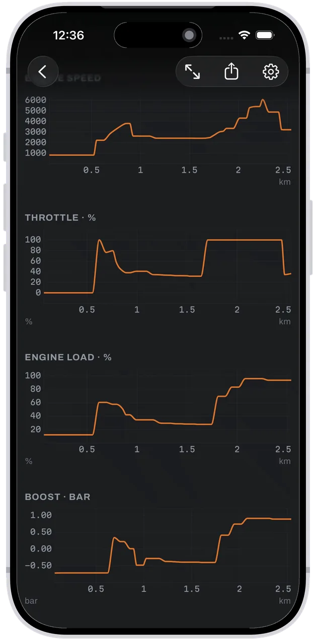 The engine report - revs, throttle, load and boost against distance